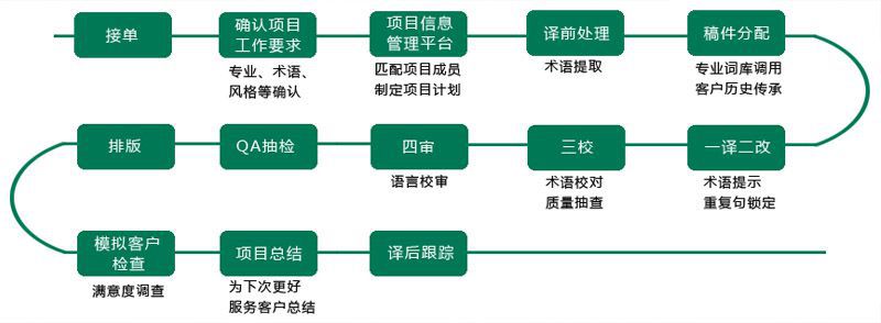 翻译公司收费标准详解 北京汇泉翻译公司人工笔译服务指南